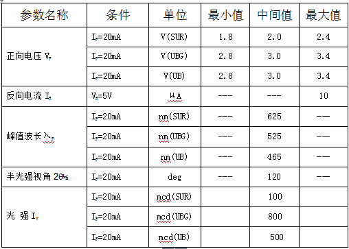 2.5*5*5MMRGB共阳透明LED发光二极管参数