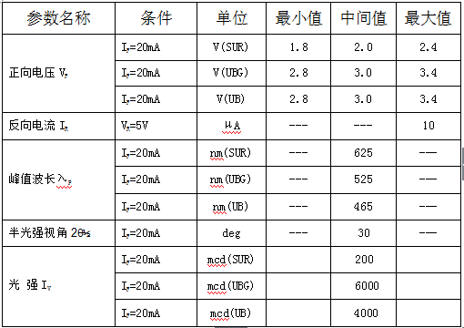 5.0RGB共阳雾状LED参数