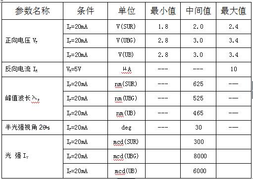 5.0RGB共阳透明发光二极管参数